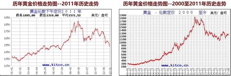 金价走势图十年图片