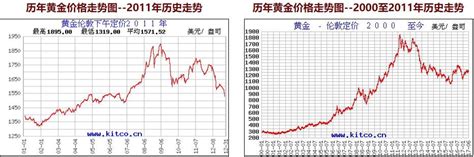 2022年中国黄金行业市场供需现状分析 黄金需求量大幅回升【组图】_行业研究报告 - 前瞻网