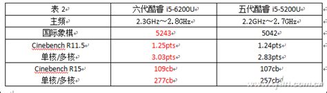 Intel Core i5-6200U_(英特尔)Intel Core i5-6200U报价、参数、图片、怎么样_太平洋产品报价