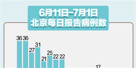 北京新增确诊连续4天为个位数_手机新浪网
