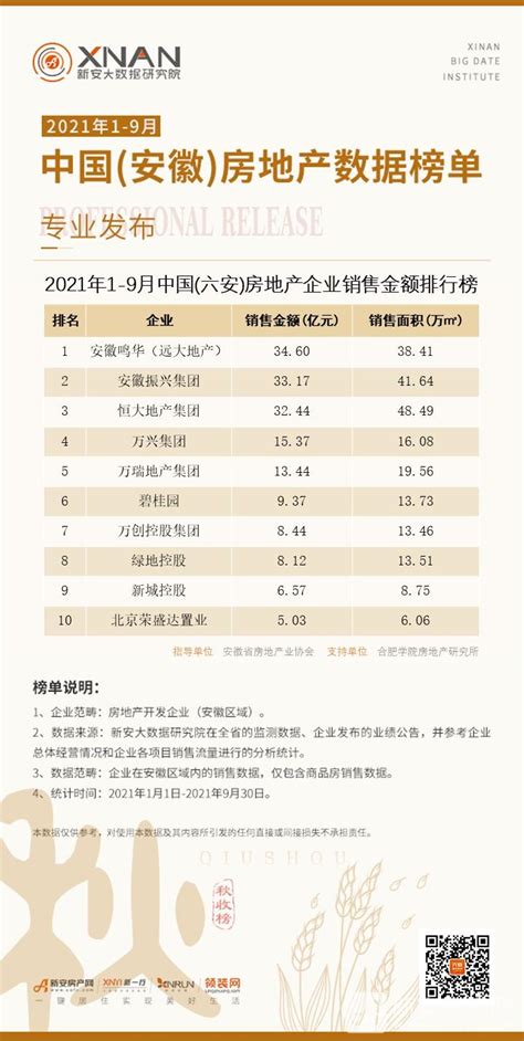 2021年1-9月中国（六安）房地产数据榜单专业发布-新安房产网