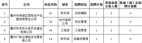2023年衢州市柯城区国有企业公开招聘劳务派遣人员核减（销）招聘计划公告