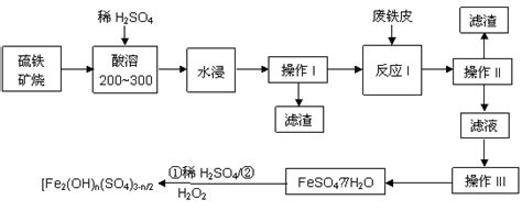 绿矾(FeSO4•7H2O).硫酸亚铁铵[FeSO4•(NH4)2SO4•6H2O]是重要的化工试剂．工业上常利用机械加工行业产生的废铁屑为 ...