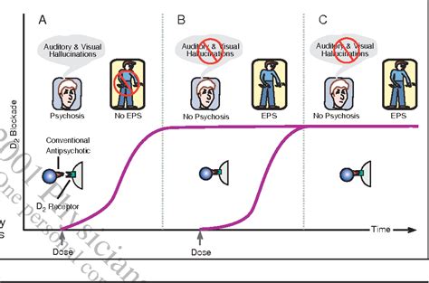 Figure 2 from "Hit-and-Run" actions at dopamine receptors, part 2 ...