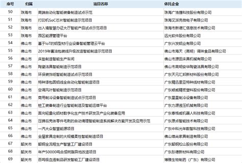 2020年广东省智能制造试点示范项目名单（全88个）_广州
