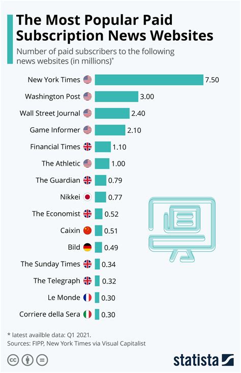 Top 50 Most Popular Website in the World