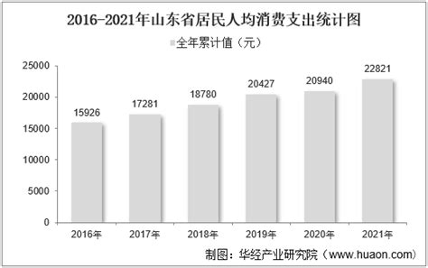 2016-2021年山东省居民人均可支配收入和消费支出情况统计_华经情报网_华经产业研究院