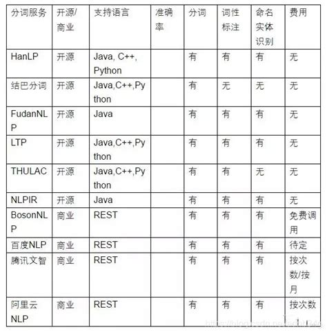 史上最全中文分词工具整理_如何选择中文分词工具-CSDN博客