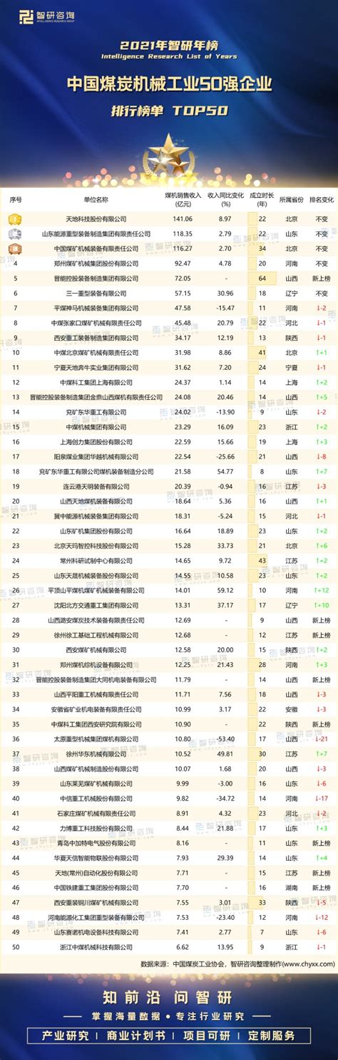 2021年中国煤炭机械工业50强企业排行榜：天地科技股份有限公司蝉联榜首，山东企业数量最多（附年榜TOP50详单）_财富号_东方财富网