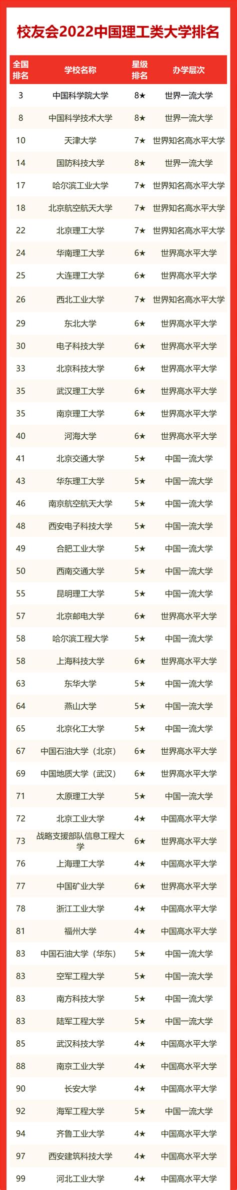 中国理工类大学排名一览表-全国内最新排行榜单2022(校友会版)
