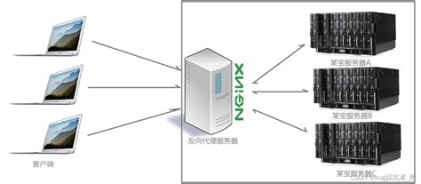 详解Nginx负载均衡的4种方案-nginx负载均衡算法8种