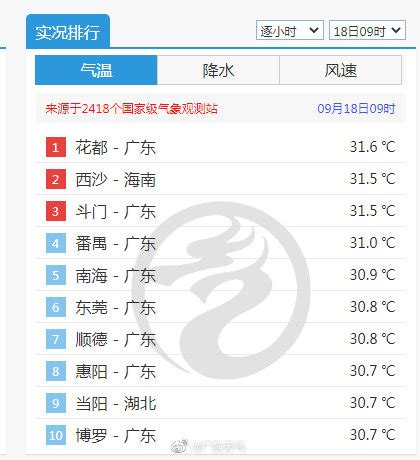 1至7月全国省会级城市高温日数排行榜-首页-中国天气网