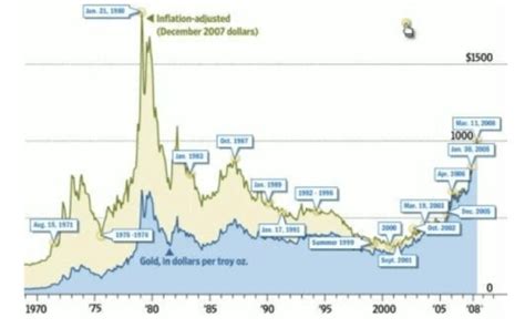 黄金历史价格走势图及分析-金市时讯-金投网