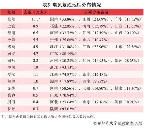 中国姓氏排行榜2022-百度经验