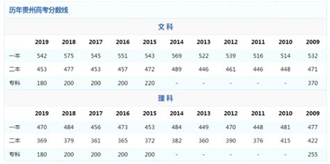 2020贵州高考分数线一览表 贵州高考分数线2020最新分布表_万年历