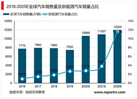新能源汽车市场情况 市场情况政策层面，预计 2025 年、2030 年和 2035 年，中国 新能源 汽车销量渗透率将达到 20%、40%和 ...