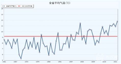 今年秋季全国平均气温为1961年以来第三高！-资讯-中国天气网