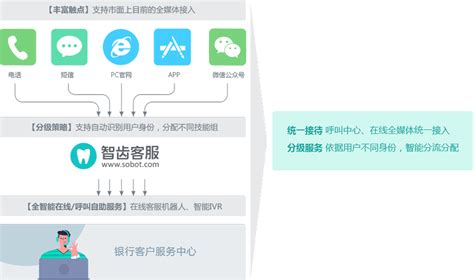 智齿科技_银行行业_客户联络中心_智能客服_智能化服务营销方案【官网】