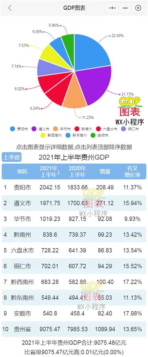 2021年上半年贵州各市州GDP 贵阳遵义排名第一第二 安顺增速最快