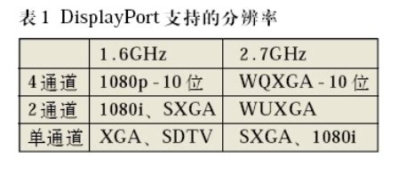 DisplayPort 2.0标准的出现 动摇了视频接口的最终选择归属 | FIPLAY