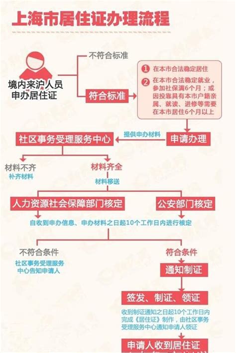 上海市居住证办理流程-力兴人力资源官网
