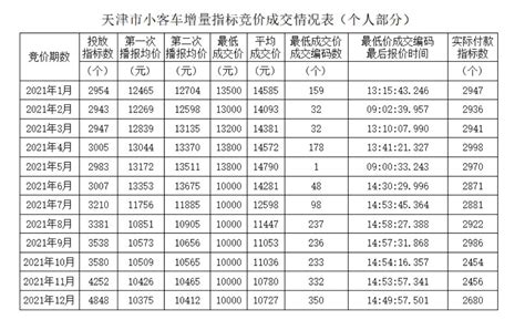2021年天津竞价每月价格表（内含往年价格表）- 天津本地宝