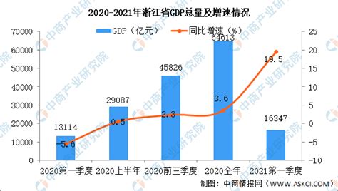2021年一季度浙江省经济运行情况分析：GDP同比增长19.5%（图）-中商情报网