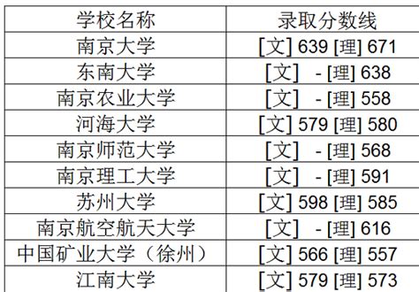 江苏的大学排名是怎样的？江苏好的二本大学有哪些录取分数线多少