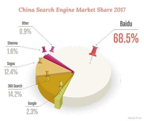 2017国内搜索引擎市场份额-浩维整合营销