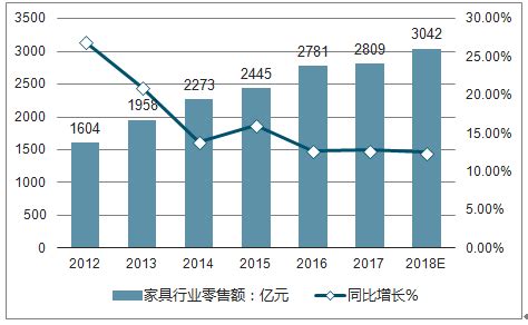 2017年我国家具行业市场规模及营收情况分析（图） - 中国报告网