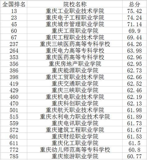 重庆最好考的公办大专-重庆专科学校录取分数线排名（2023参考）-高考100