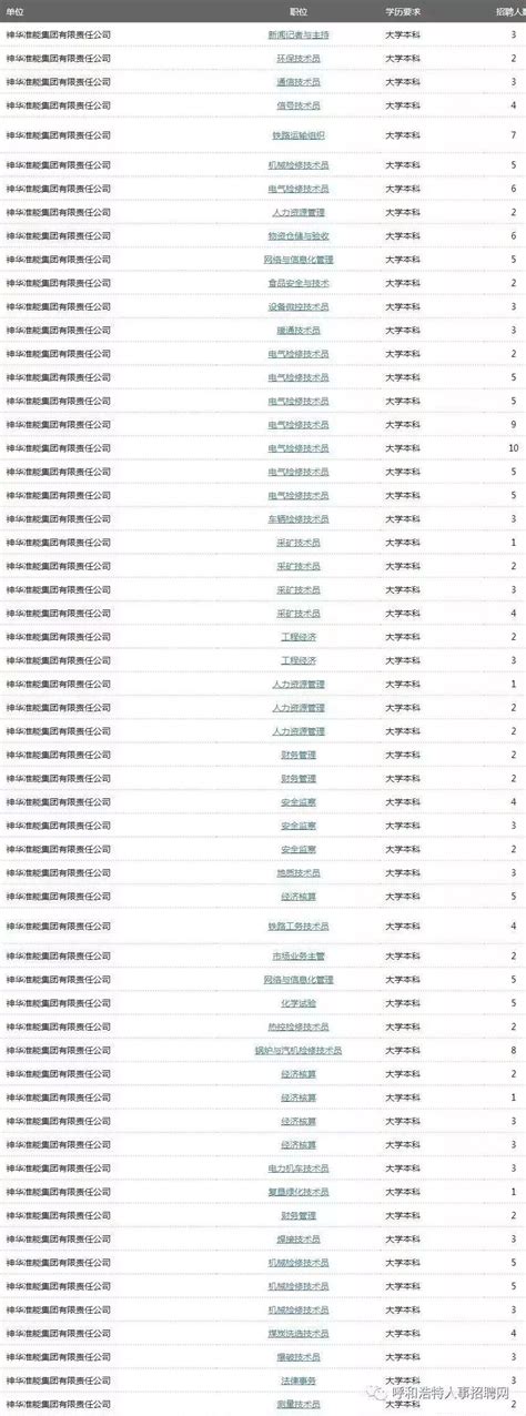 神华准能集团2018招聘205人，2月28日截止报名