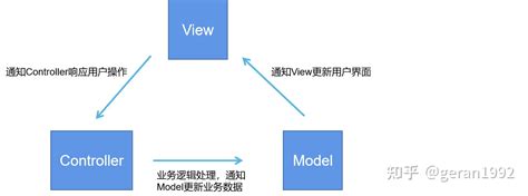 Android中的MVC(模型视图控制器)架构模式与示例 | 码农参考