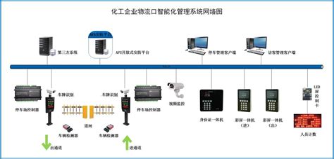 化工企业二道门智能化管理系统_系统方案_上海视科智能一卡通管理系统
