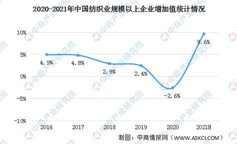 2021年上半年中国纺织业运行情况回顾及下半年发展趋势预测（图）-中商情报网