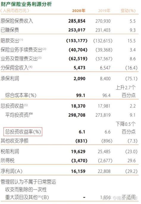 业绩承压但看到希望-中国平安2022年年报分析 2023年3月15日晚上 中国平安 发布了2022年年度财报。以下是具体分析： 1、营收分析 ...