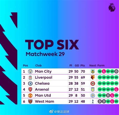 英超最新积分榜Top6：曼城只比利物浦高1分……|英超|利物浦|曼城_新浪新闻