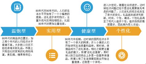 2022年中国礼品行业用户画像分析 数码电子和小家电礼品备受欢迎_行业研究报告 - 前瞻网