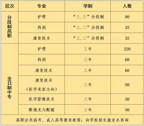 2023年重庆市医科学校招生计划