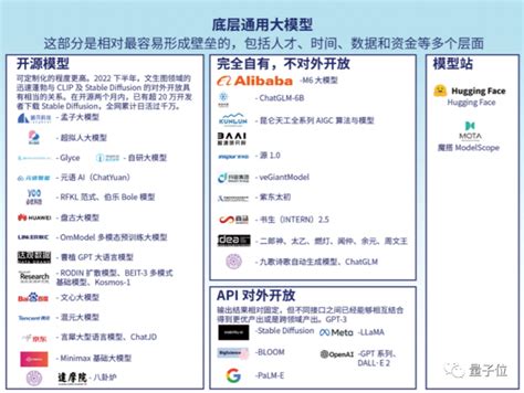 首份中国AIGC产业全景报告发布！三大类玩家，四种商业模式，万亿规模市场，还有最值得关注50家企业 | 量子位