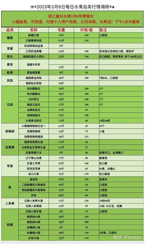 嘉兴水果批发市场每日行情发发布3.8 - 知乎