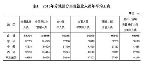 2016各行业平均工资出炉 IT业首超金融业排榜首__中国青年网