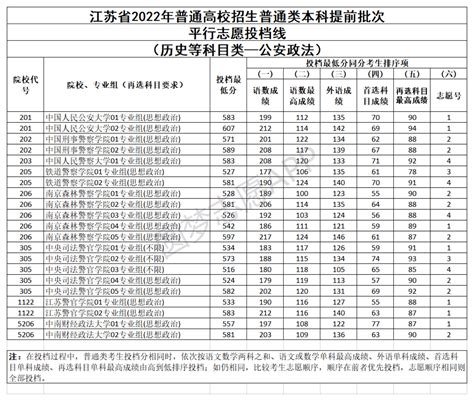 中国十大警察学院录取分数线及排名（2022年参考）