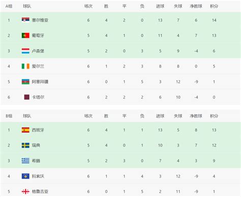世界杯欧预赛最新积分榜，五队接近小组出线，丹麦保持连胜_东方体育
