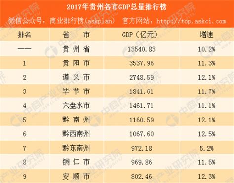贵州88个县区市的GDP总值排名出来了！万万没想到...