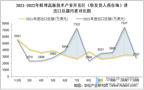 2022年蚌埠高新技术产业开发区（收发货人所在地）进出口总额及进出口差额统计分析_华经情报网_华经产业研究院