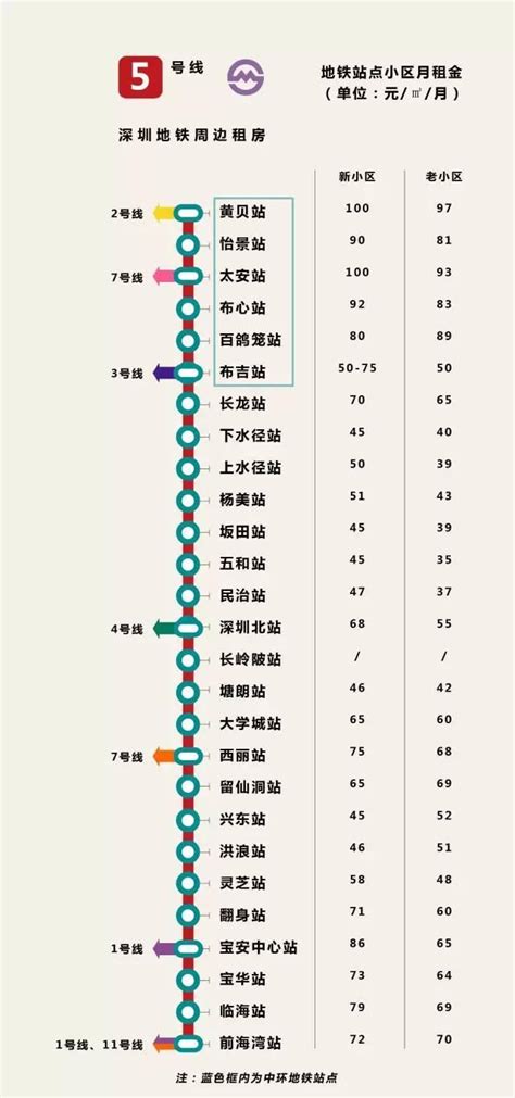 深圳最全地铁房租金图 最高145元/平最低仅24元/平_龙华网_百万龙华人的网上家园