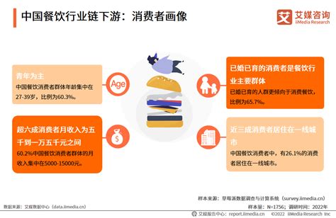 2019年餐饮行业各业态领跑者，高于同期社会消费品零售总额增速-上海美御