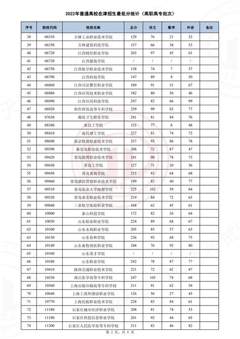 天津：2022年普通类高职高专批院校招生最低分 —中国教育在线