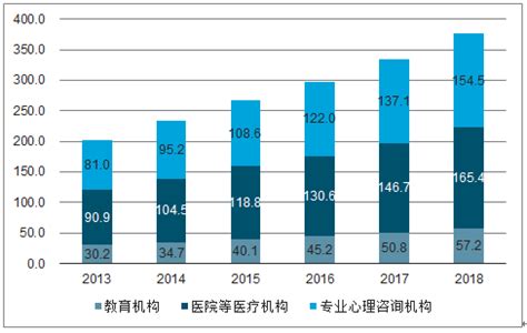 2018年中国心理咨询行业市场规模、消费者分布情况及未来发展趋势[图]_智研咨询_产业信息网